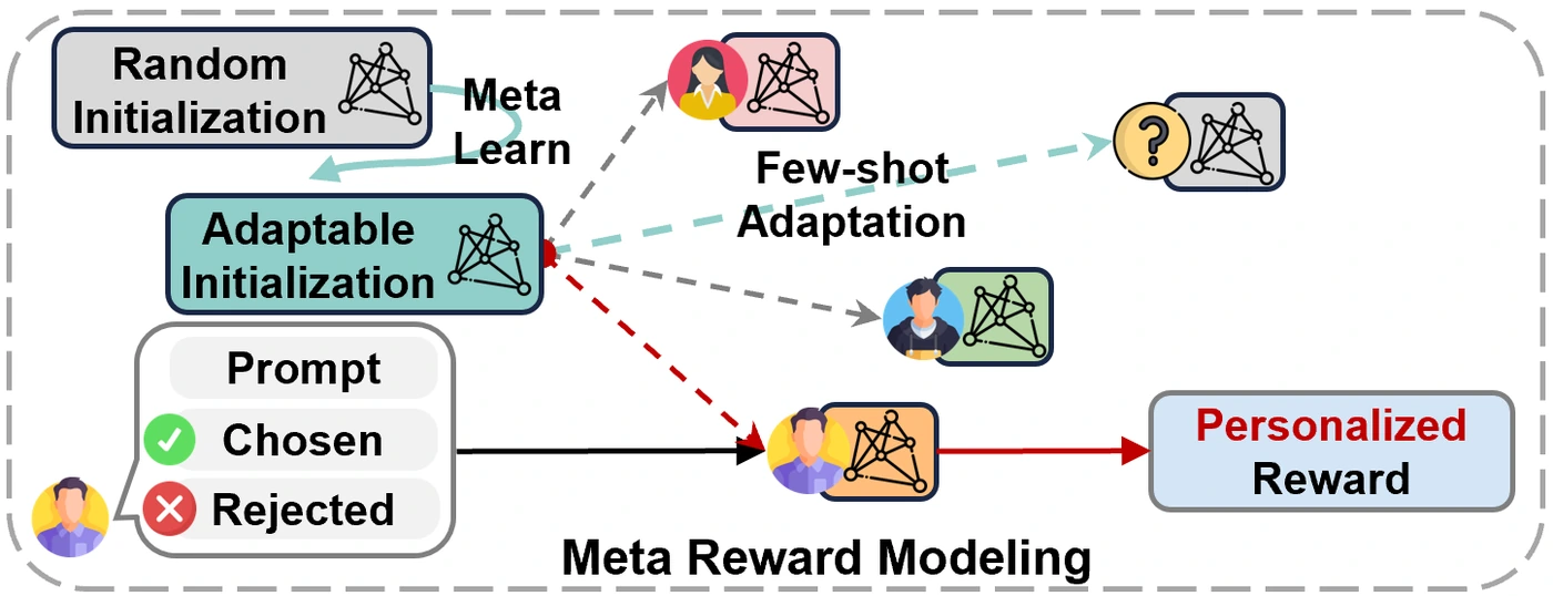 Meta Reward Modeling teaser